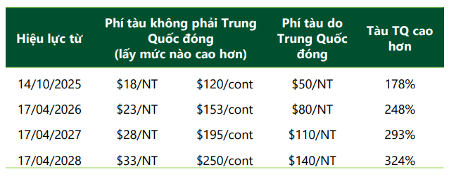 Mỹ nhắm trực tiếp vào vị trí thống trị ngành hàng hải Trung Quốc, tái định hình bản đồ thị phần biển thế giới