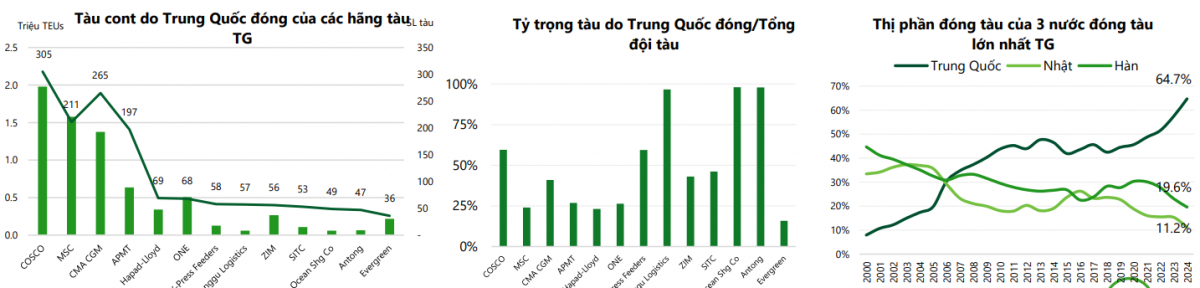 Mỹ nhắm trực tiếp vào vị trí thống trị ngành hàng hải Trung Quốc, tái định hình bản đồ thị phần biển thế giới
