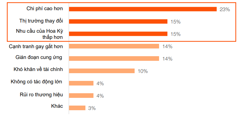 86% doanh nghiệp lo ngại về cú sốc thuế quan của Mỹ: Giải pháp nào để thích ứng?