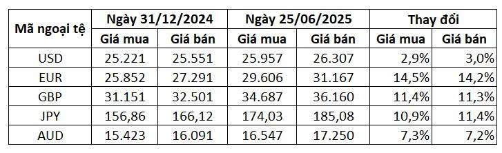Vì sao VND mất giá mạnh so với các đồng tiền chủ chốt dù USD đang suy yếu?