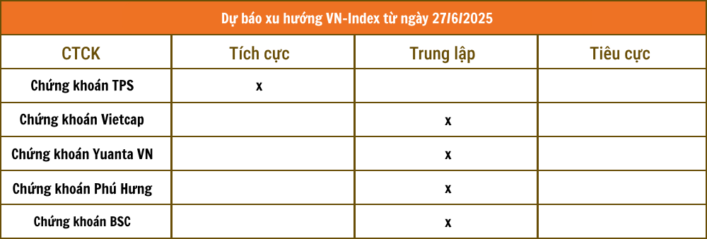 Nhận định chứng khoán 27/6: Xu hướng giằng co tiếp diễn