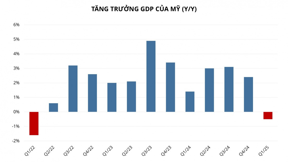 Kinh tế Mỹ tăng trưởng âm