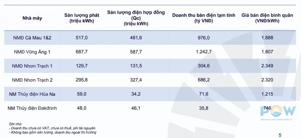 'Ông lớn' ngành điện muốn mở 1.000 trạm sạc với Vingroup tham vọng mở 1.000 trạm sạc: Vừa báo doanh thu 15.000 tỷ sau 5 tháng