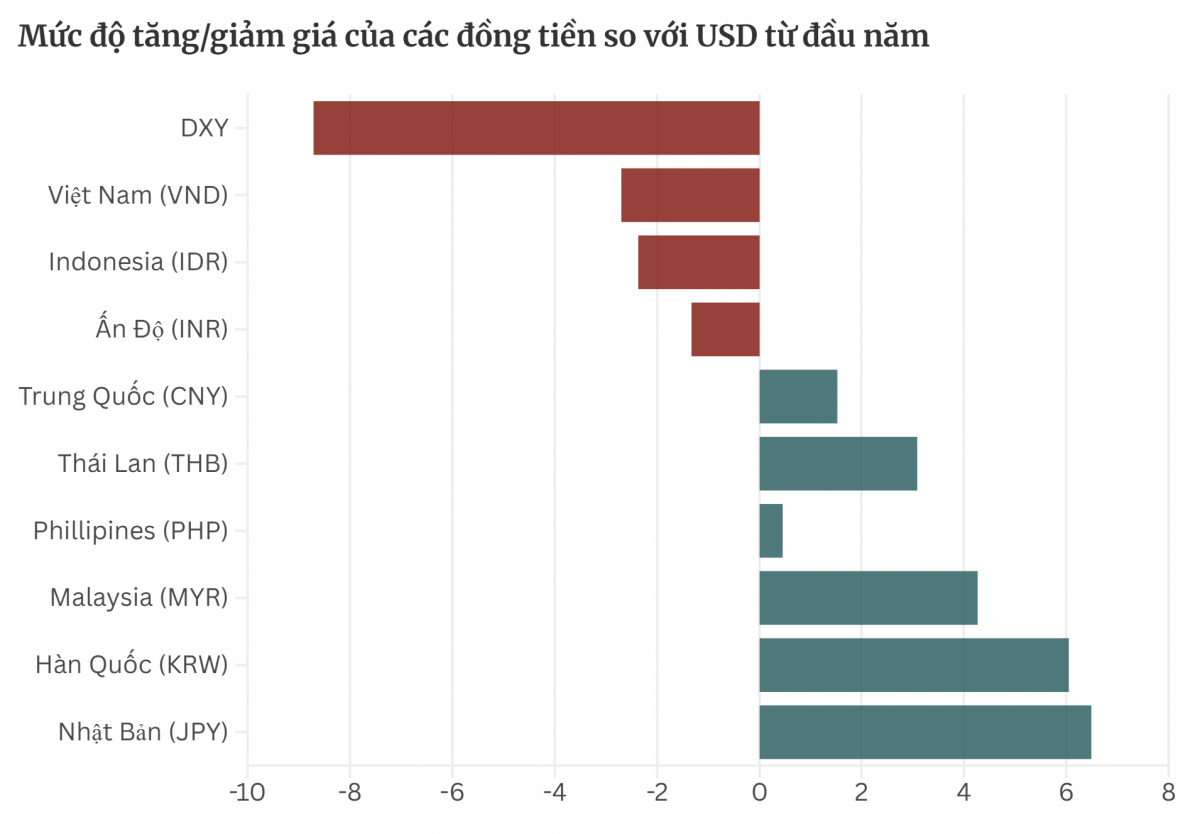 USD hạ nhiệt, vì sao tỷ giá USD/VND vẫn 'neo cao'? Chuyên gia đưa ra dự báo
