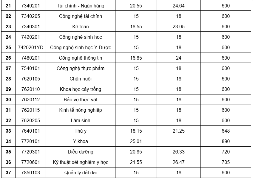 Trường ĐH 'vua cà phê' Đặng Lê Nguyên Vũ từng theo học: Học phí chưa tới 25 triệu/năm, nhiều ngành 15 điểm đã đỗ - ảnh 5