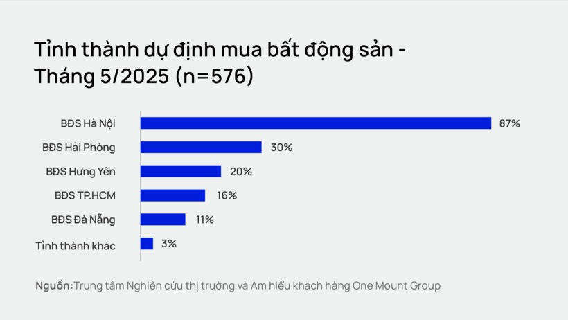 Nhu cầu mua bất động sản Hà Nội vẫn ở mức cao, người mua ngày càng thận trọng- Ảnh 2. Nhu cầu mua bất động sản Hà Nội vẫn ở mức cao, người mua ngày càng thận trọng- Ảnh 2.