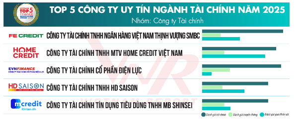 Top 5 công ty uy tín ngành Tài chính năm 2025
