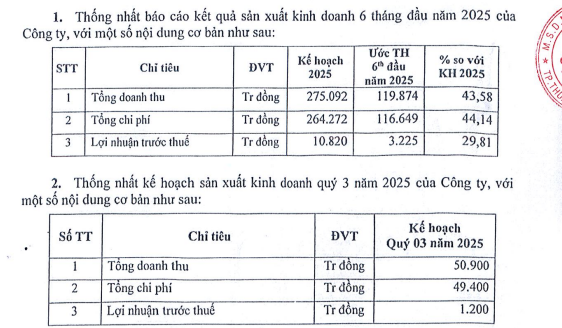 Đàm phán thuế quan chưa ngã ngũ, một doanh nghiệp xuất khẩu chủ lực sang Mỹ báo lãi thấp kỷ lục