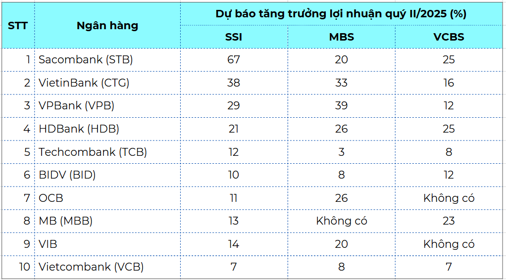 VietinBank được dự báo tăng trưởng vượt trội, HDBank bứt phá lợi nhuận quý II/2025