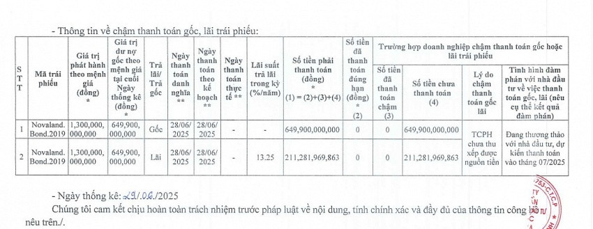 Novaland (NVL) chậm thanh toán hơn 860 tỷ đồng gốc, lãi trái phiếu