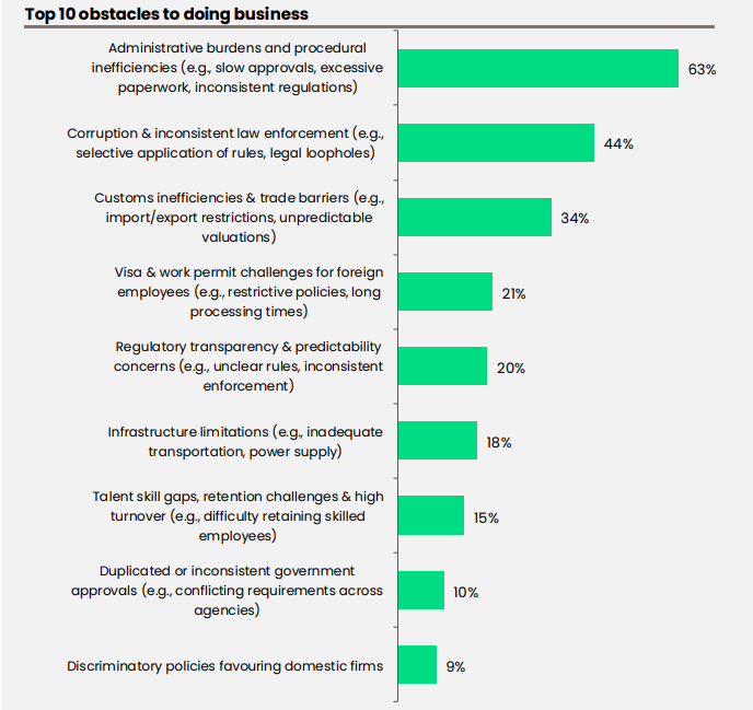 72% lãnh đạo doanh nghiệp châu Âu sẵn sàng giới thiệu Việt Nam là điểm đến đầu tư: Động lực đến từ đâu?