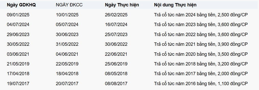 Lợi nhuận tăng gấp 3 lần, một doanh nghiệp trả cổ tức kỷ lục tỷ lệ 58% bằng tiền