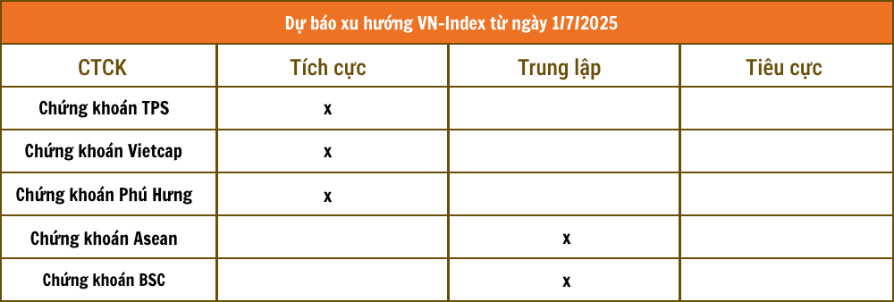Nhận định chứng khoán 1/7: VN-Index tiềm năng lên vùng 1.400 điểm