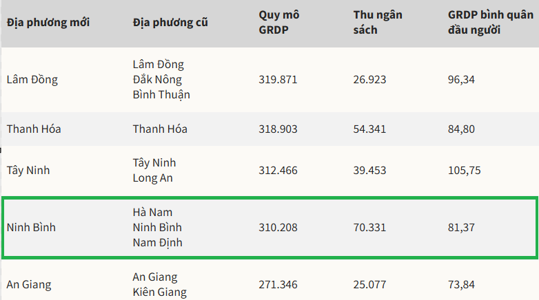 Tỉnh mới Ninh Bình sau sáp nhập: Thu ngân sách top 5, nhưng doanh nghiệp lớn nhất trên sàn lại là một hãng may