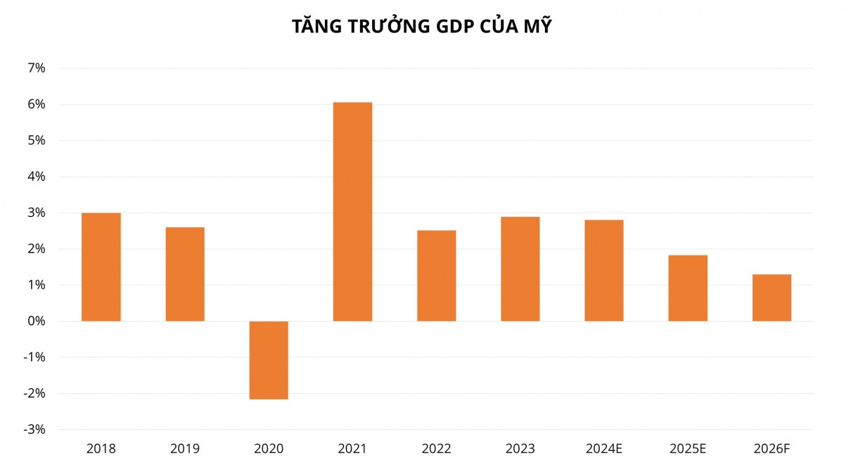 USD mất hơn 11% giá trị nửa đầu năm, mức giảm tệ nhất suốt 50 năm: Chuyện gì đang xảy ra?