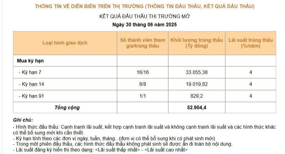 Ngân hàng Nhà nước vừa có động thái bơm tiền mạnh tay nhất từ trước đến nay