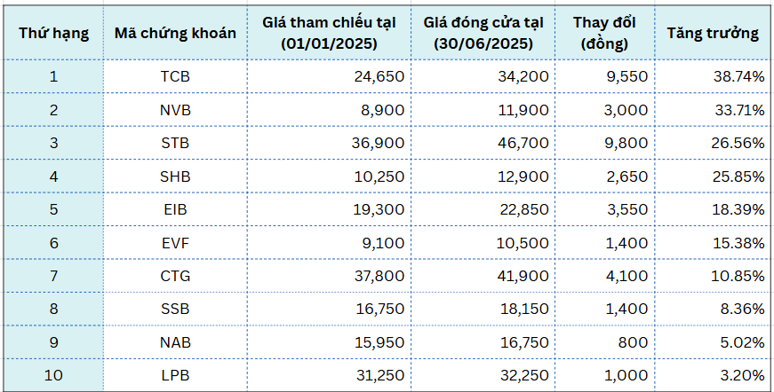 Điểm danh 10 'cổ phiếu vua' giúp nhà đầu tư lãi đậm nhất 6 tháng đầu năm 2025