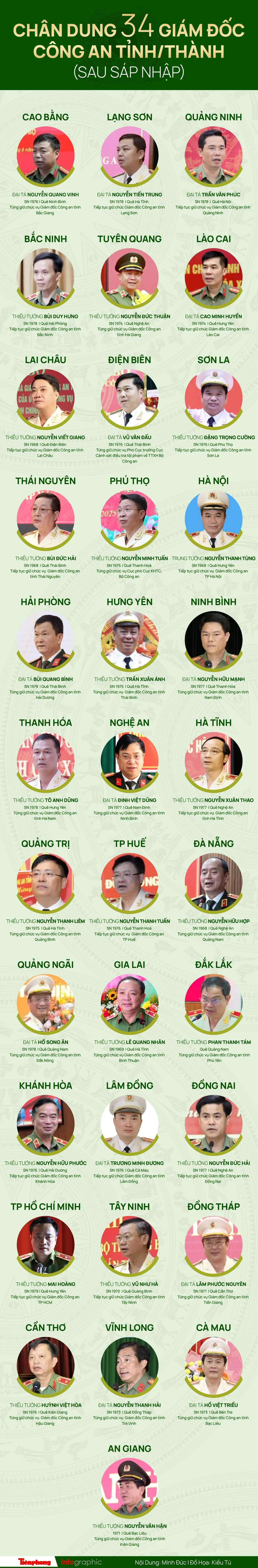 Chân dung 34 Giám đốc Công an tỉnh, thành ảnh 1