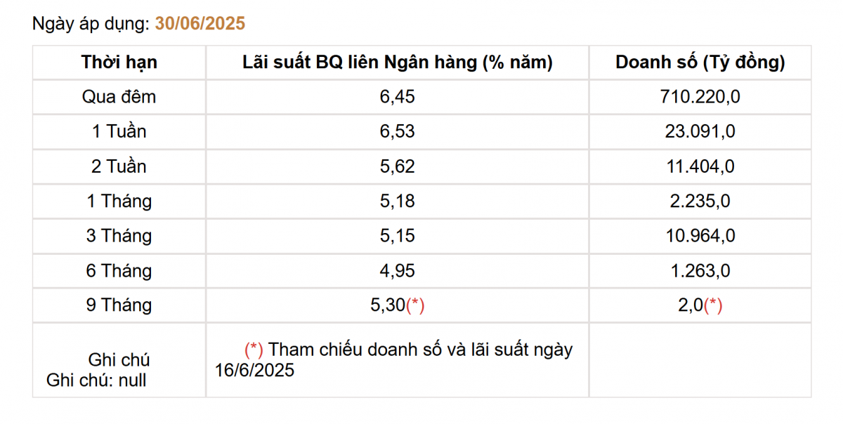 Lãi suất liên ngân hàng tăng gấp 4 lần, Ngân hàng Nhà bước bơm hơn 90.000 tỷ chỉ trong 1 tuần