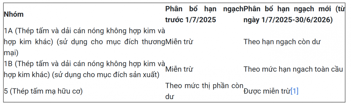 Một quốc gia bất ngờ gạch tên Việt Nam khỏi diện miễn trừ, siết hạn ngạch với loạt sản phẩm thép