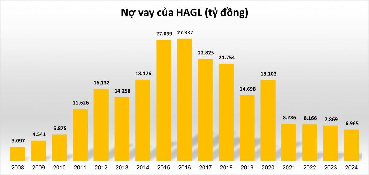 Bầu Đức chính thức xóa sạch lỗ lũy kế gần 7.500 tỷ đồng: Cái kết có hậu cho giấc mơ nông nghiệp