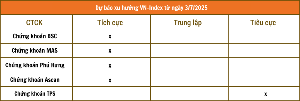 Nhận định chứng khoán 3/7: VN-Index có xu hướng lên 1.390 - 1.400 điểm