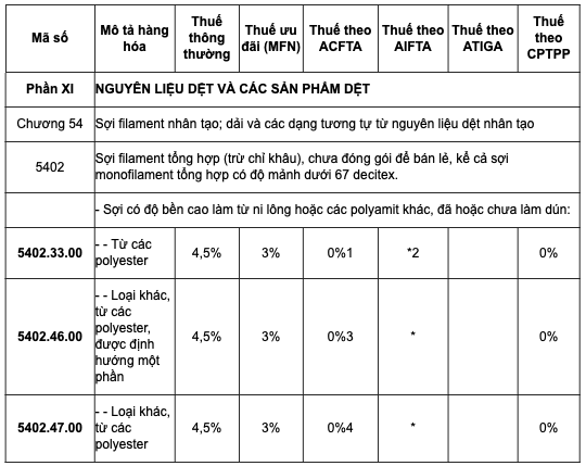 Chính thức tiếp nhận hồ sơ rà soát cuối kỳ biện pháp chống bán phá giá với sợi dài polyester nhập từ Ấn Độ, Trung Quốc...