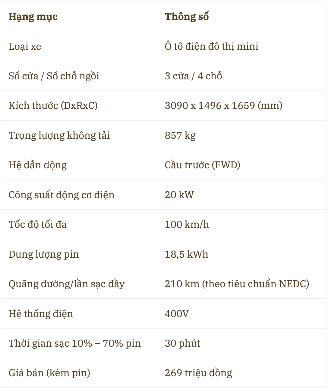 VinFast nâng cấp miễn phí pin cho Minio Green, lùi thời gian giao xe 4 tháng