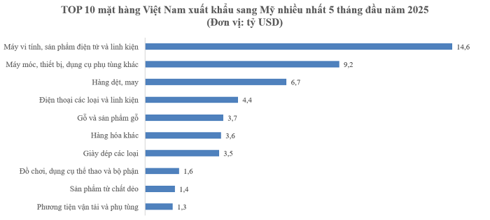 Top 10 mặt hàng Việt Nam xuất khẩu nhiều nhất sang Mỹ trong 5 tháng đầu năm 2025