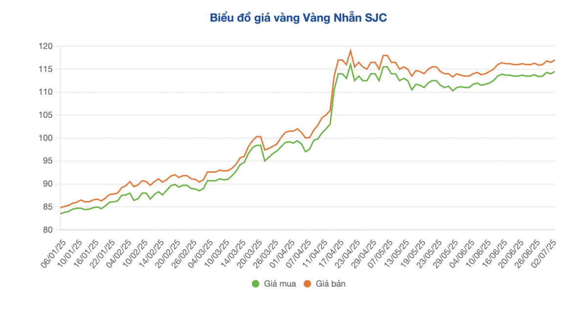 Giá vàng trong nước lên mức cao nhất 2 tháng