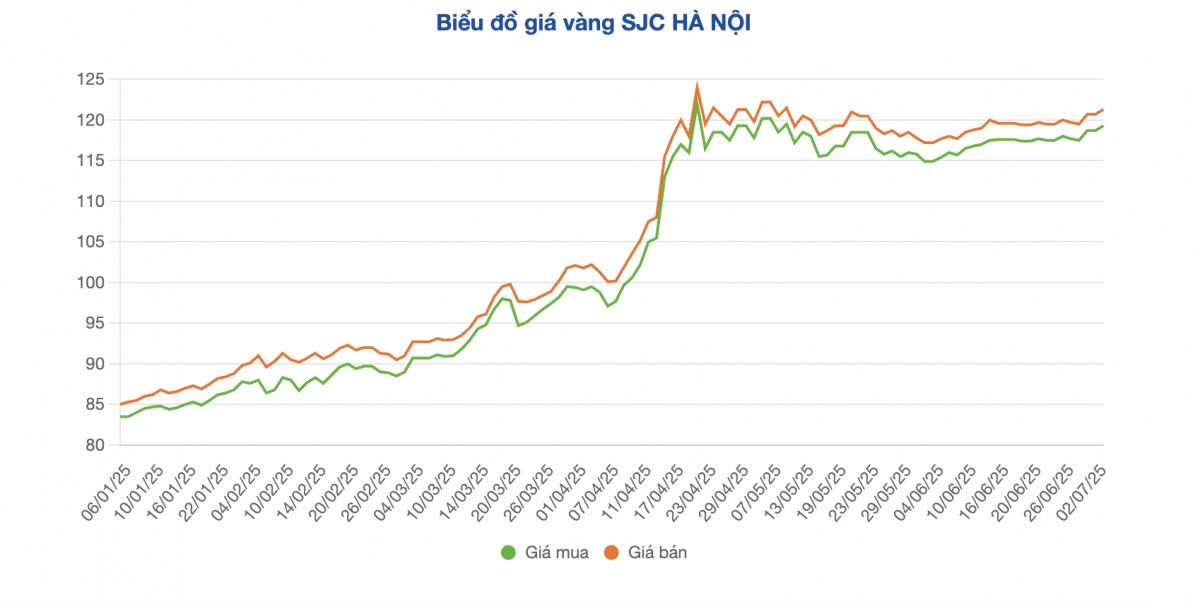 Giá vàng trong nước lên mức cao nhất 2 tháng