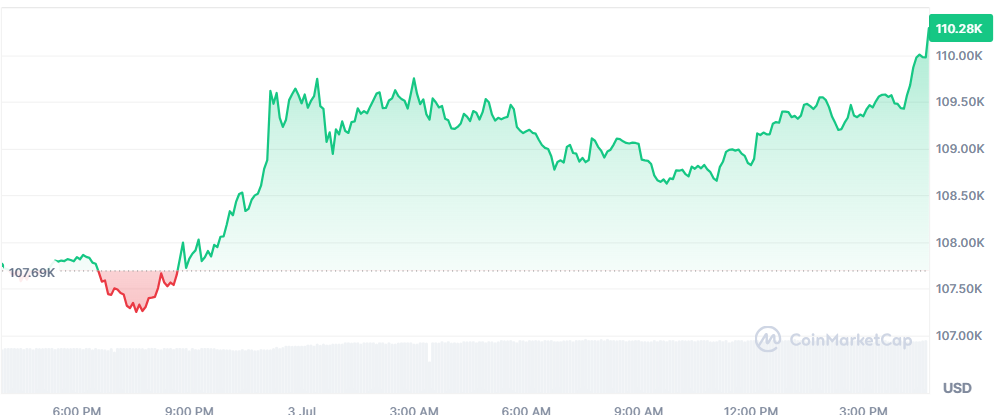 Bitcoin áp sát mốc 110.000 USD