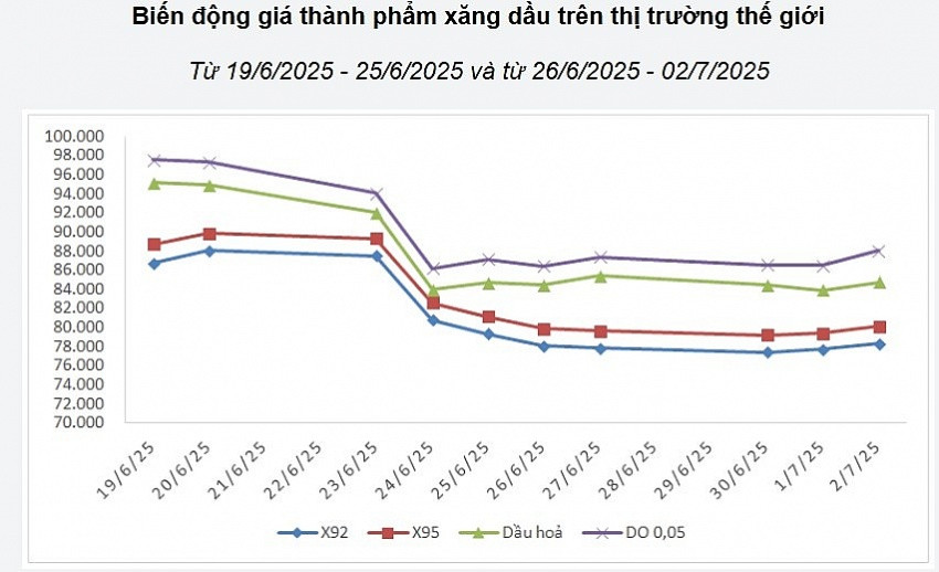 Bộ Công Thương vừa có chính sách điều hành mới liên quan giá xăng dầu