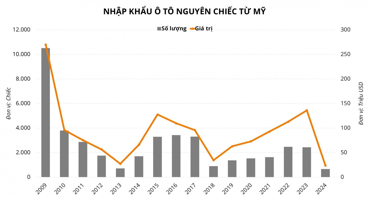 Bất ngờ với số tiền người Việt chi mỗi năm để nhập khẩu ô tô từ Mỹ