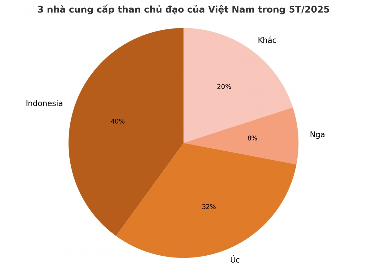 Nga gửi sang Việt Nam hàng triệu tấn hàng giá rẻ: Trữ lượng của Moscow đủ dùng trong 500 năm, nước ta nhập khẩu đứng thứ 5 thế giới