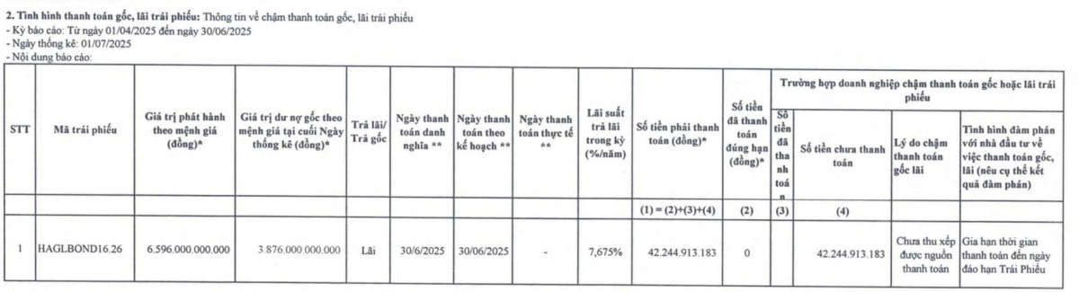 Bầu Đức báo tin vui, Hoàng Anh Gia Lai (HAG) vẫn chậm thanh toán 42 tỷ đồng lãi trái phiếu