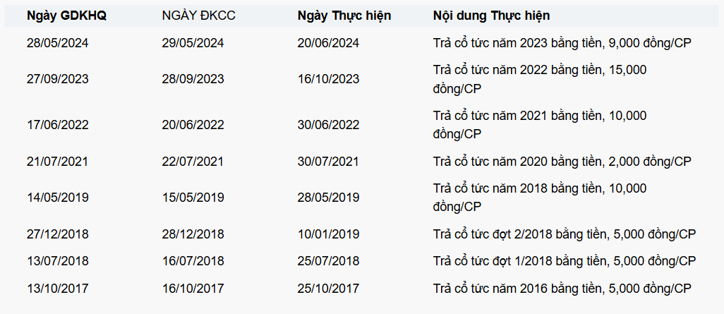 Một doanh nghiệp bia sắp trả cổ tức tỷ lệ 110% bằng tiền