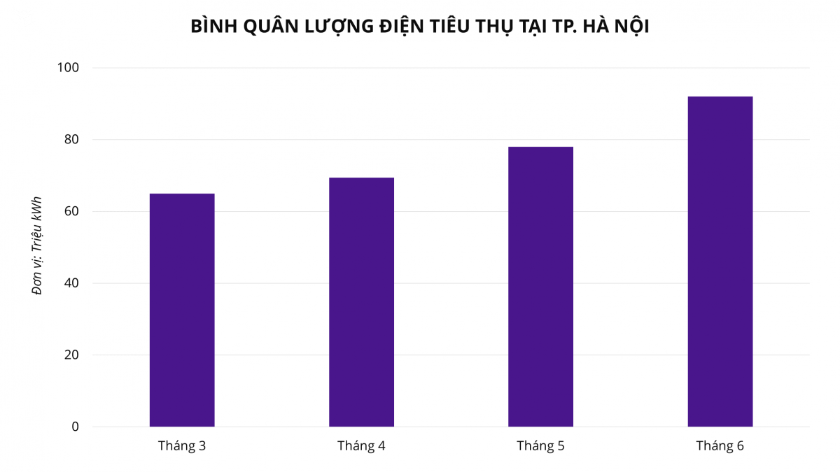 Tiền điện tăng bất thường trong tháng 6: Điện lực Hà Nội nói gì?