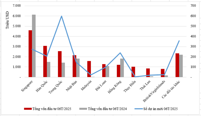 Thu hút FDI nửa đầu năm 2025 lần đầu vượt 21 tỷ USD