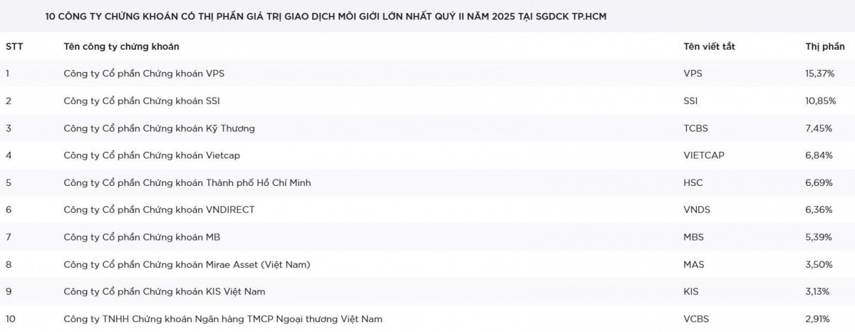 Top 10 thị phần môi giới HoSE quý II/2025: VPS hụt hơi, FPTS bị thay thế bởi VCBS