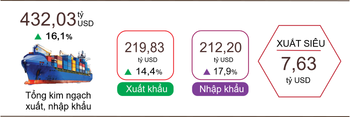 Xuất khẩu Việt Nam vừa lập kỳ tích giữa 'bão' kinh tế toàn cầu