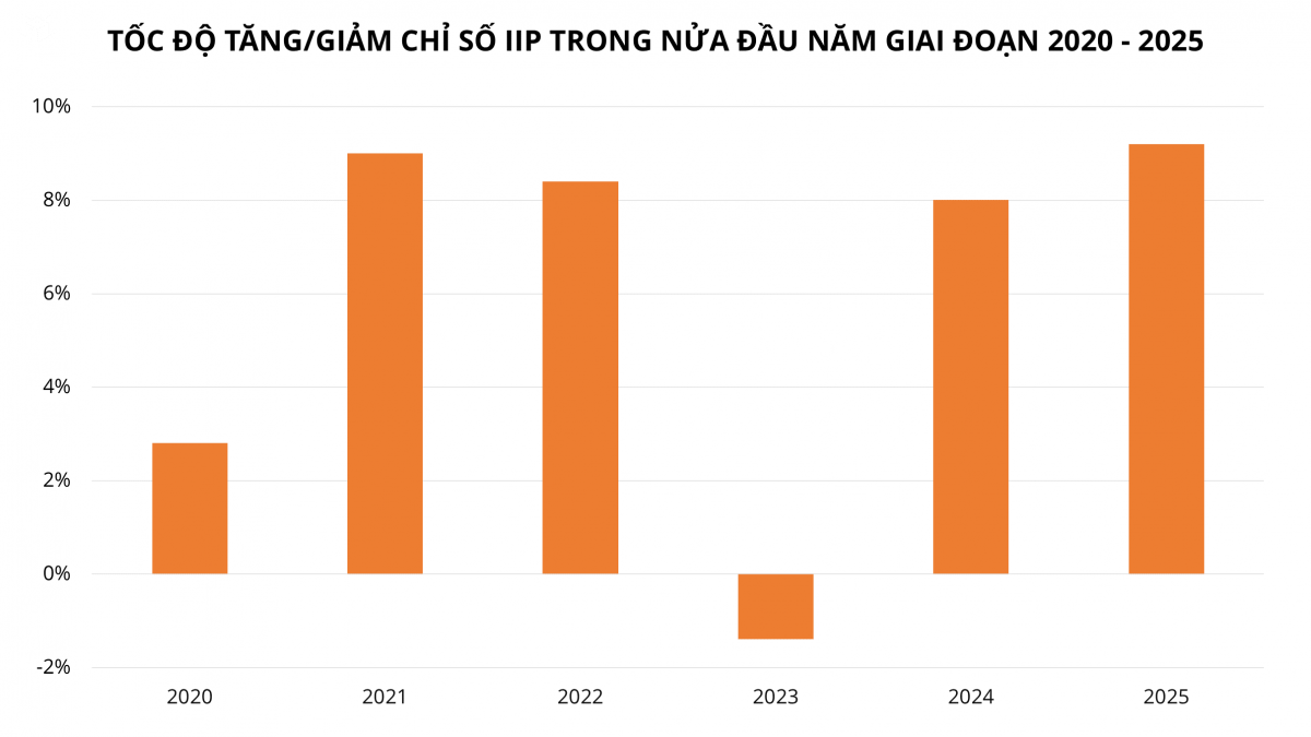 6 tháng đầu năm, sản xuất công nghiệp bứt phá tăng trưởng cao nhất kể từ 2020