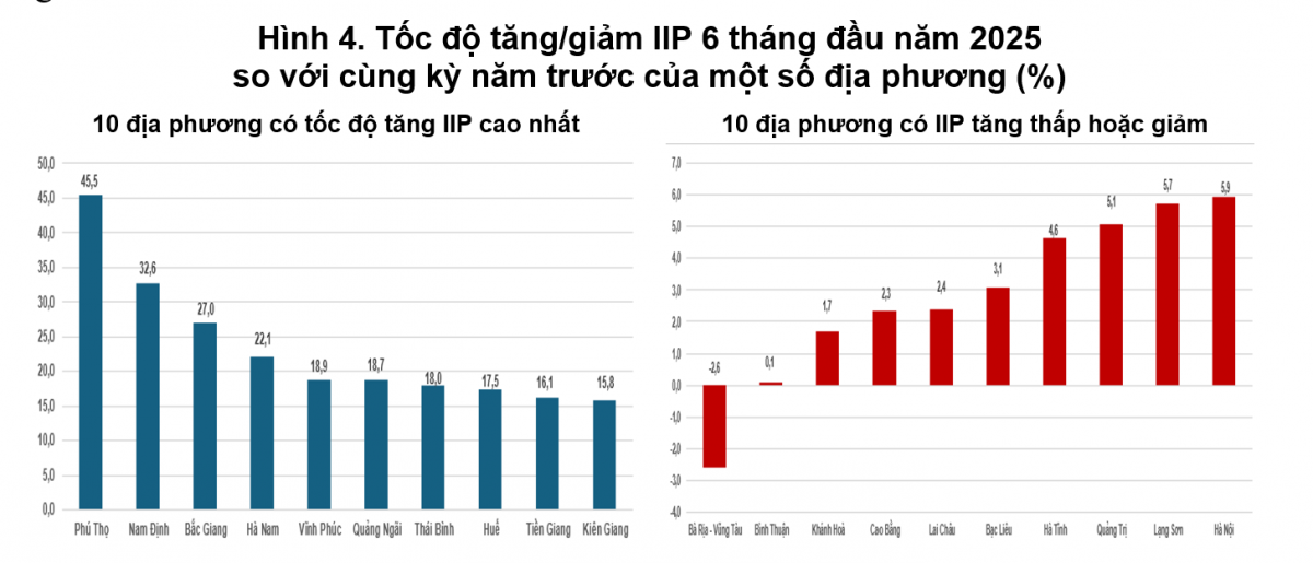 Chỉ số sản xuất công nghiệp tăng tốc mạnh nhất 5 năm, công nghiệp chế biến chế tạo duy trì vai trò đầu tàu