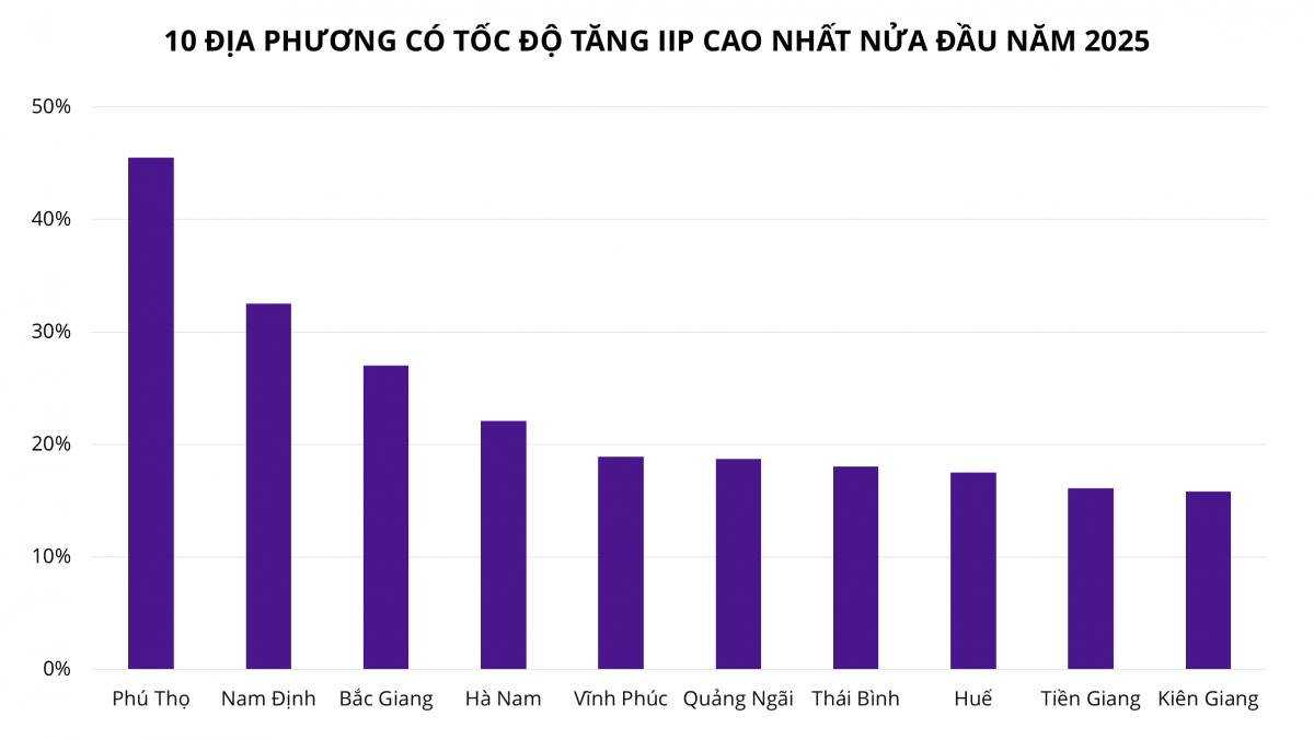 6 tháng đầu năm, sản xuất công nghiệp bứt phá tăng trưởng cao nhất kể từ 2020