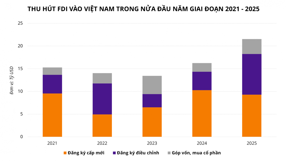 6 tháng đầu năm: Thu hút FDI lập kỷ lục cao nhất 15 năm, TP. Hà Nội vươn lên dẫn đầu