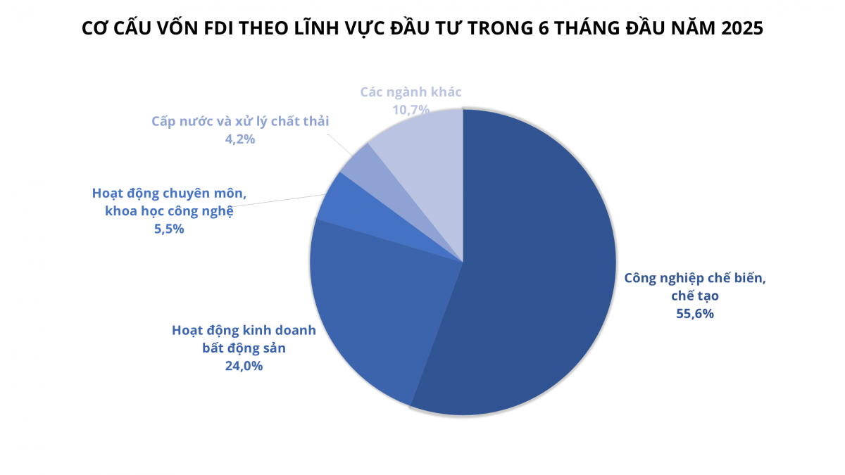 6 tháng đầu năm: Thu hút FDI lập kỷ lục cao nhất 15 năm, TP. Hà Nội vươn lên dẫn đầu