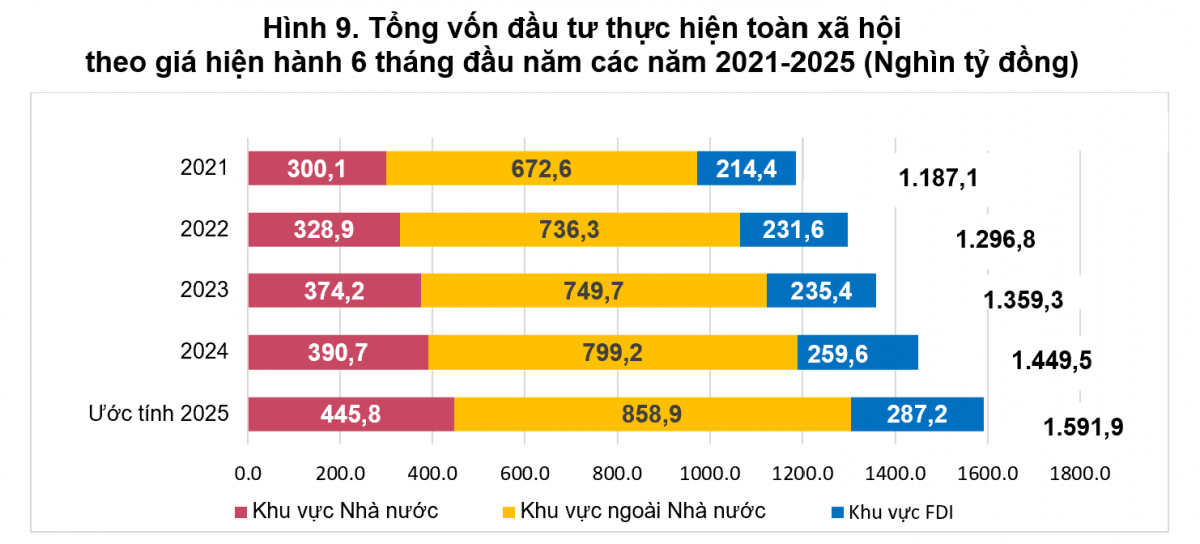 Nửa đầu năm 2025: Đầu tư khu vực Nhà nước tăng hơn 14%, giữ vai trò dẫn dắt tăng trưởng dòng vốn xã hội