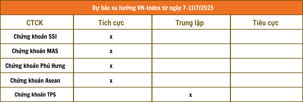 Nhận định chứng khoán 7 - 11/7: VN-Index có thể bứt phá mốc 1.400 điểm