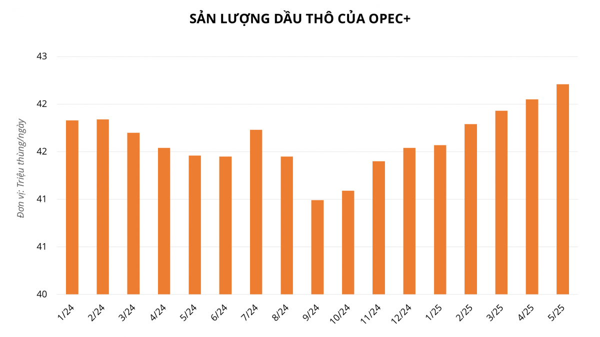 Ông lớn OPEC+ tiếp tục bơm dầu ra thị trường, Việt Nam ảnh hưởng ra sao?