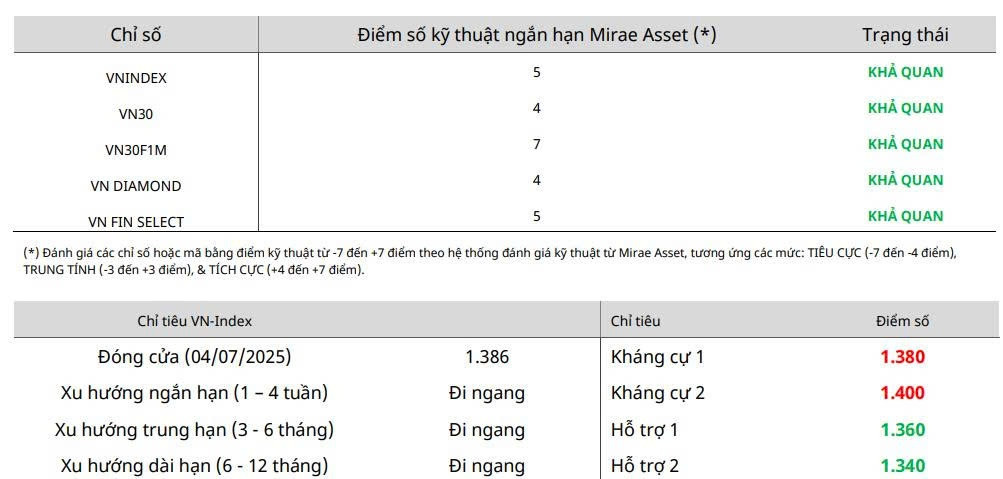 Nhận định chứng khoán 7 - 11/7: VN-Index có thể bứt phá mốc 1.400 điểm